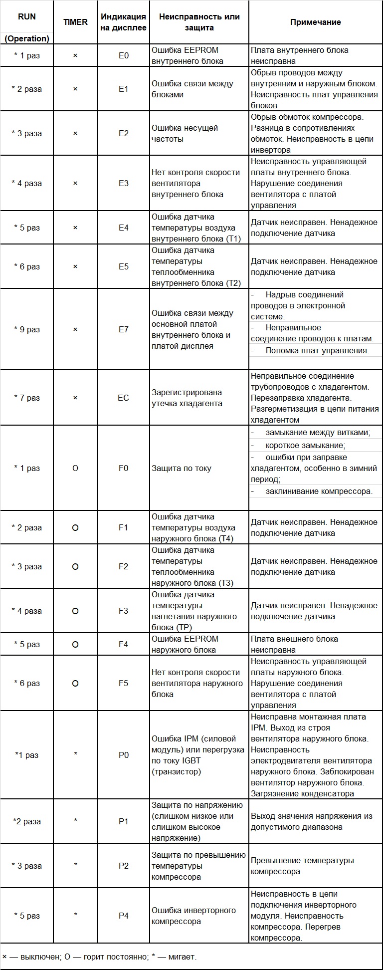 Ошибки кондиционера Lessar Ошибки кондиционера Lessar