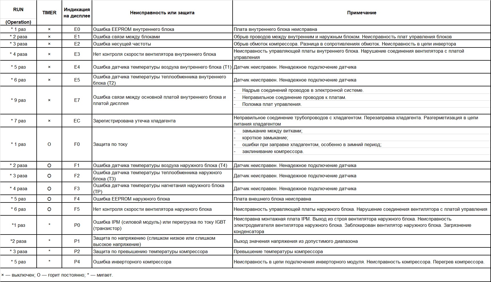 Ошибки кондиционера Lessar